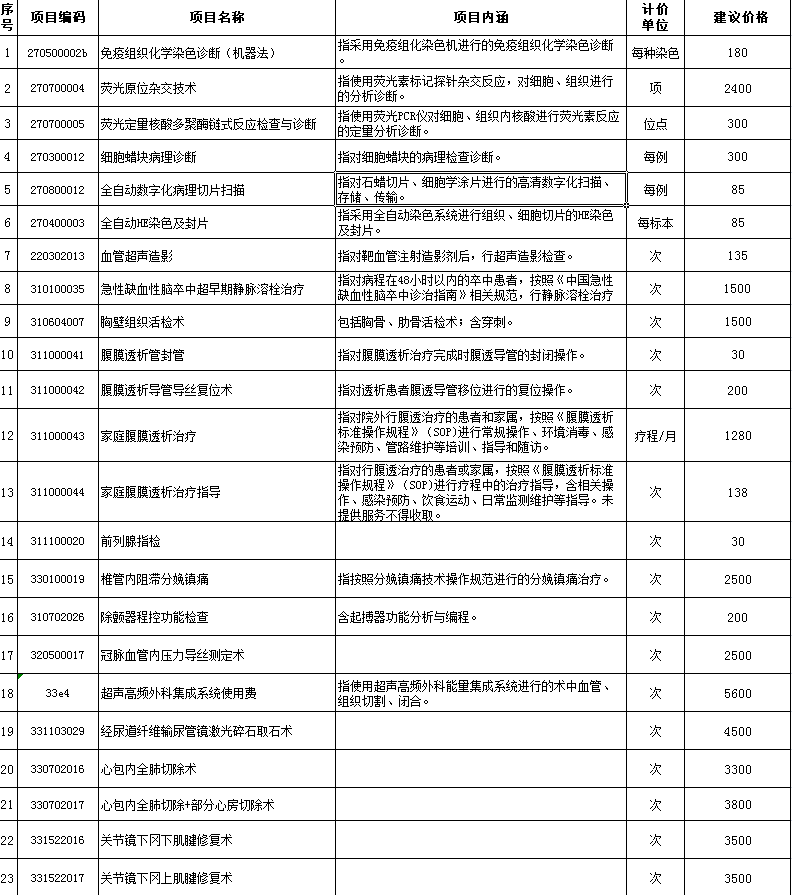 雲南省第二人民醫院關於新增醫療服務項目試行價格公示